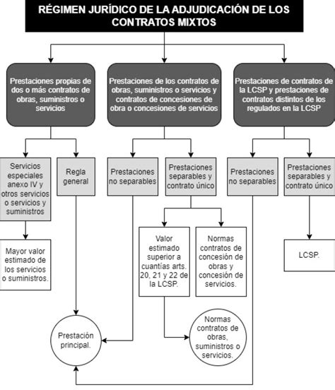 Esquema sobre el contrato mixto según la Ley de Contratos del Sector