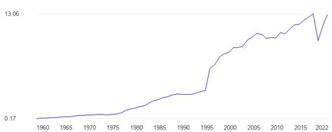 Bahamas GDP, current U.S. dollars - data, chart | TheGlobalEconomy.com