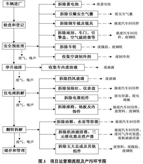 报废汽车是怎么拆解的？报废汽车拆解工艺流程