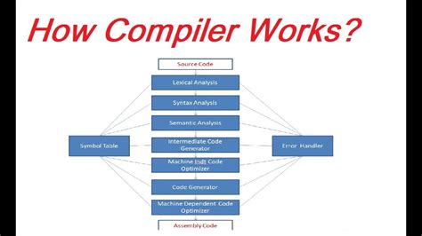 How Compiler Works When Compile A Computer Program Youtube