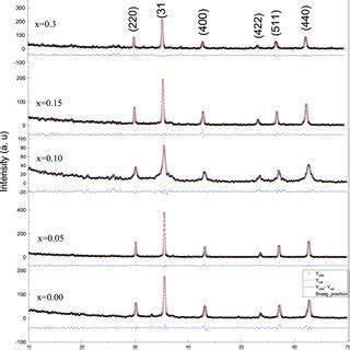 Xrd Patterns With Fitting Of Mgmoxfe Xo Samples At Room Temperature