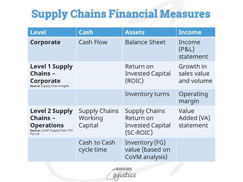 Supply Chains Operations Financial Performance Measures Learn About