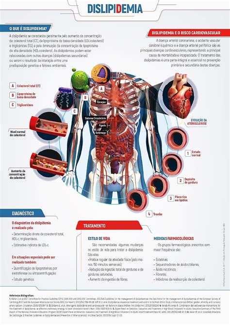 Dislipidemias Infográfico Desordens Nutricionais E Metabólicas