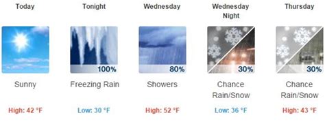 Mixed Weather for Battle Creek