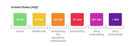 Standards For Air Quality Indices In Different Countries Aqi