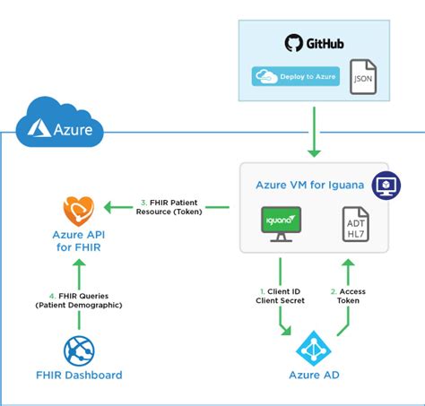 Interfaceware Partners With Microsoft Azure To Transform Legacy Health