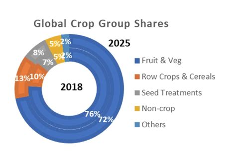 Markets For Biological Products: Agriculture | Biological Products ...