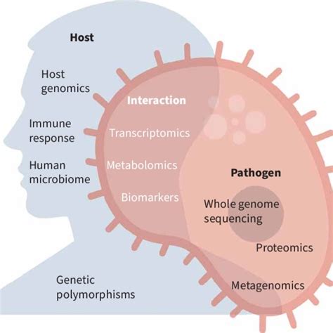 Omics For A Better Characterisation Of Host Pathogen And Host Pathogen