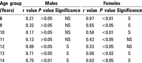 Correlation Coefficient Between Dental Age And Chronological Age Download Scientific Diagram