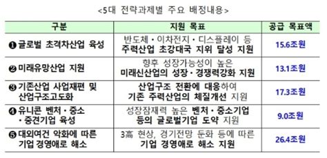 정부 내년 산업계에 205조원 금융지원‘초격차‧미래산업 지원사격