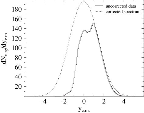 Rapidity Distribution Of Negatively Charged Particles Produced In