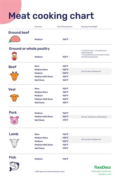 Meat Cooking Chart Download Free Template Meat Cooking Chart Meat Cooking Temperatures