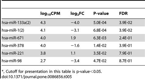 Mature MiRNA Differentially Expressed Between ADPKD N 20 And Other