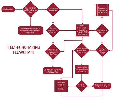 Purchase Order Process Flow Chart