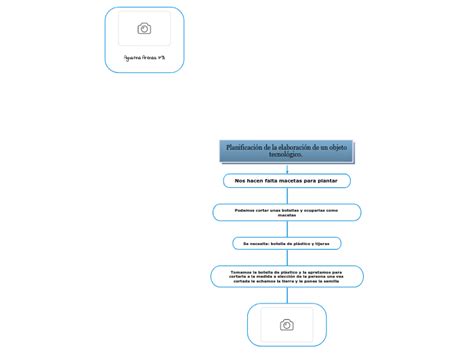 Planificación de la elaboración de un obje Mind Map