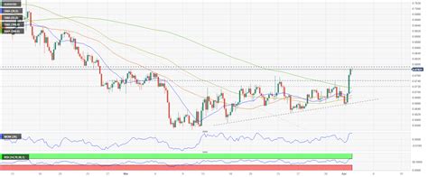 AUD USD Forecast Aussie Rises Above 200 Day SMA Ahead Of RBA