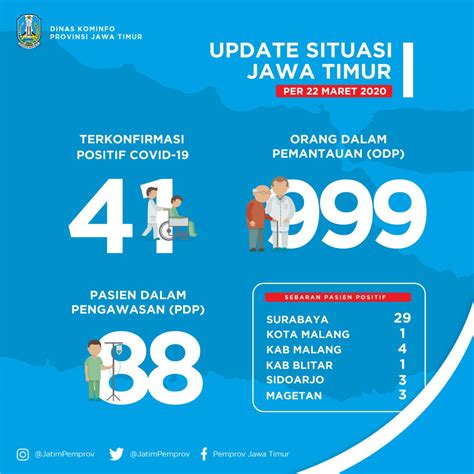 Pemprov Jawa Timur On Twitter Sobat Jatim Berikut Ini Update