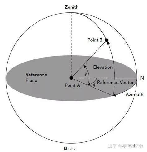 蓝牙系列 蓝牙测向定位AOA AOD最详细解读含计算推导过程 知乎