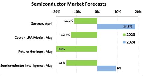 Steep Decline In Q Sc Iq Semiconductor Intelligence