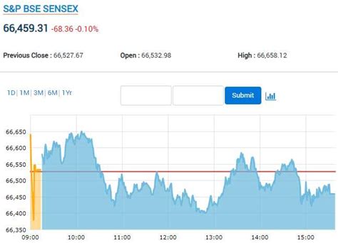 Share Market Highlights Nifty Gives Up 19750 Sensex Ends Volatile