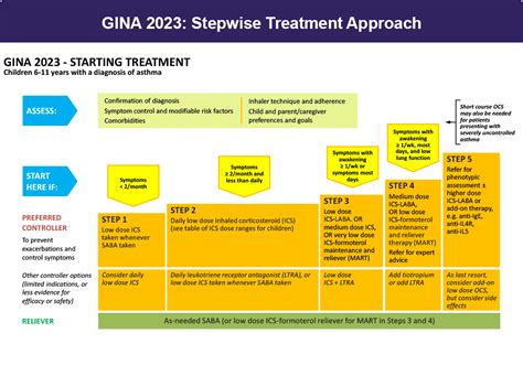 Current Guideline For Asthma Asthma Clinician