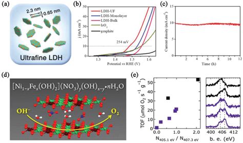 A Schematic Illustration B Electrocatalytic Water Oxidation