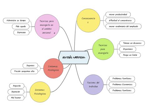 Estrés Laboral Mind Map