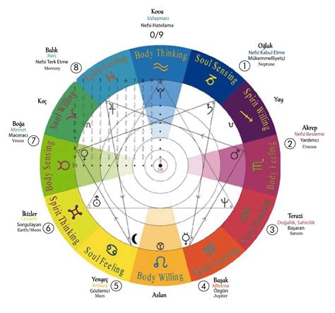 True Sidereal Astrology Human Design Charts Artofit