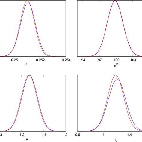 Marginalized Posterior Distributions For The Signal And Noise