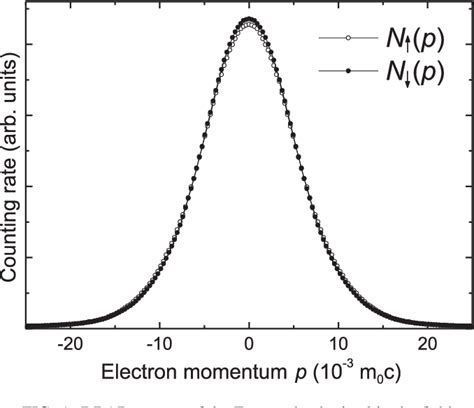 Figure From Spin Polarized Positron Annihilation Measurements Of