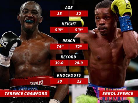 Terence Crawford Calls Errol Spence Match 'Biggest Fight Of The Last 10 ...