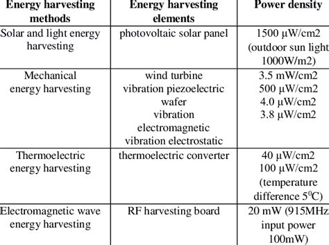 THE POWER DENSITY IN DIFFERENT ENERGY HARVESTING METHODS. | Download Table