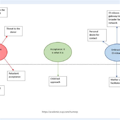 Thematic Map Demonstrating Relationships Between Themes And Subthemes Download Scientific Diagram