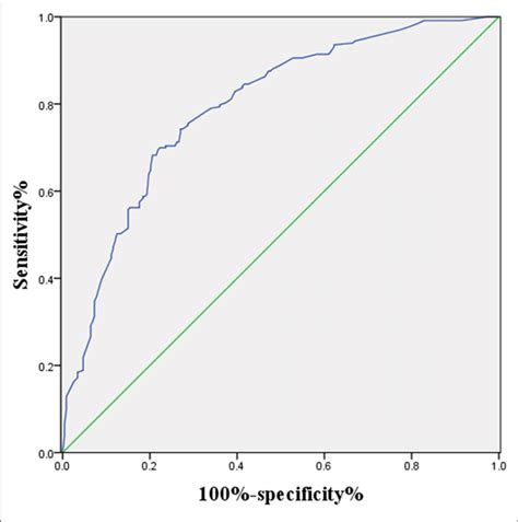 Roc Curve Of The Combined Factors Grade Cea Ca19 9 Tumor Size Hb