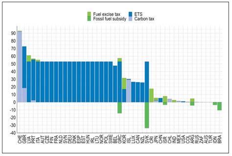 Co Emissions Ecoscope