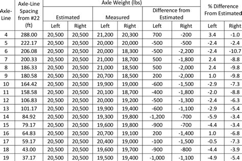 Truck Bridge Axle Weight Chart