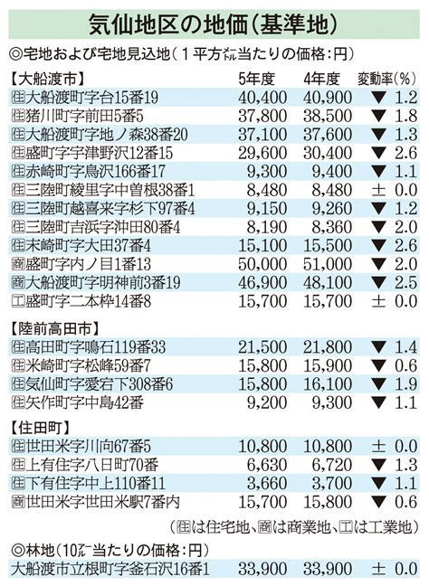 Web東海新報｜気仙は住宅地の下落続く 県の5年度地価調査結果 下降幅には縮小も少子高齢化などで需要低迷