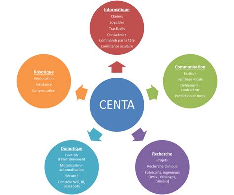 Le CENTA Centre DEtudes Nouvelles Technologies Pour LAutonomie