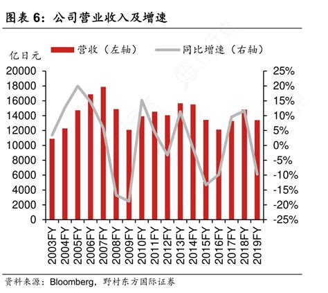 谁知道公司营业收入及增速这个问题行行查行业研究数据库