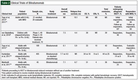 Blinatumomab A Step Forward In The Treatment Of B Cell Precursor Acute