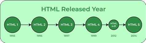 Introduction To Html What Is Html And How It Works