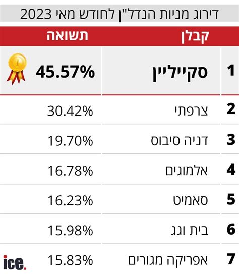 דירוג מניות הנדלן זו המניה שעשתה את התשואה הטובה ביותר אייס