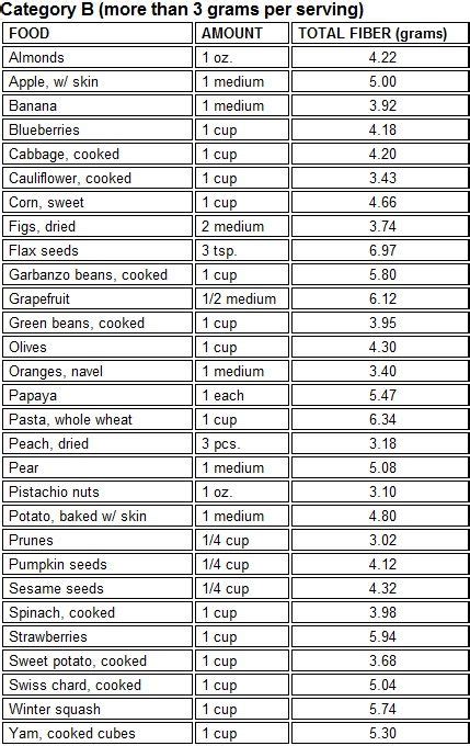 Fiber Foods 3 Grams High Fiber Foods Fiber Foods Fiber Food Chart