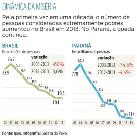 Ipea Mostra Aumento No N Mero De Miser Veis