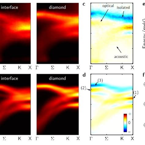 Phonon Dispersion Measurements At The Interface A Measured Phonon