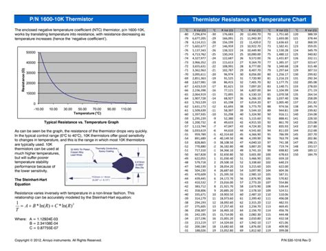 P N 1600 10k Thermistor Thermistor Resistance Vs Temperature Chart