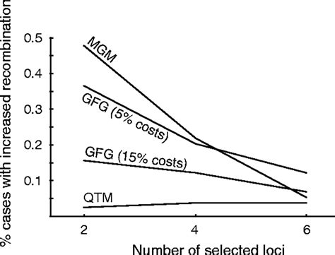 Species Interactions And The Evolution Of Sex Science