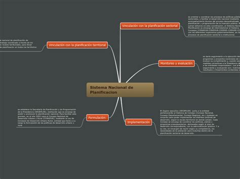 Sistema Nacional De Planificacion Mind Map