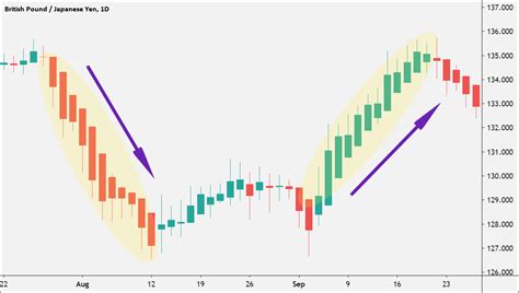 How To Use A Heikin Ashi Chart Babypips