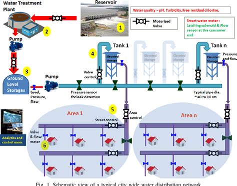 What Are The Four Different Types Of Water Supply Distribution System